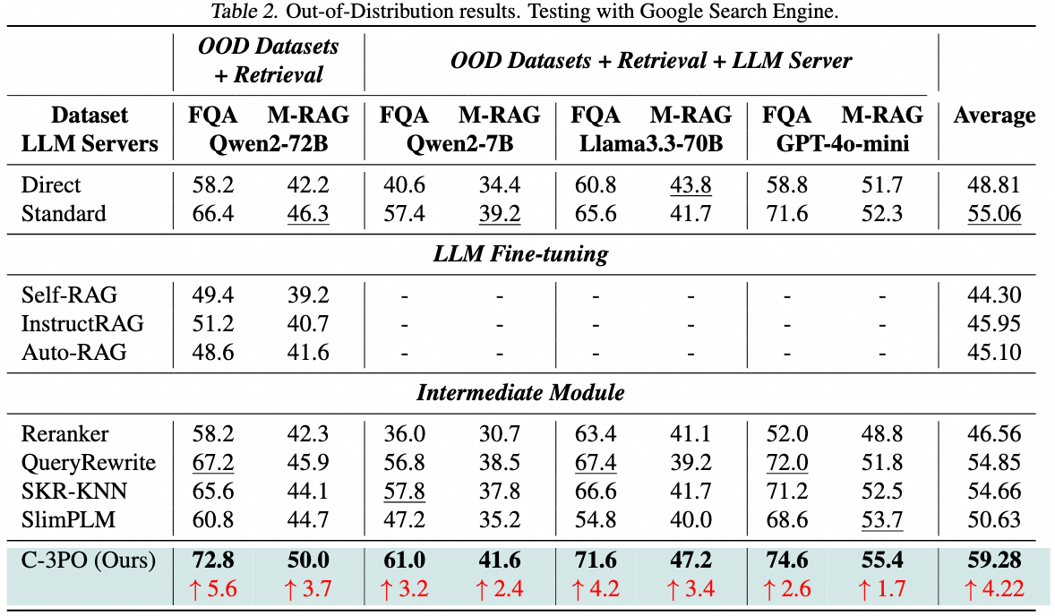 Out-of-generalization Results